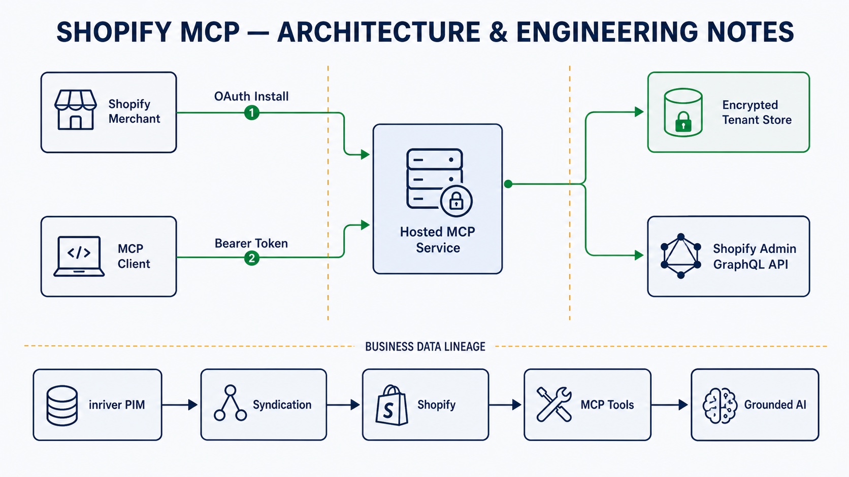 Component architecture for Shopify merchant OAuth, MCP clients, tenant credentials and Shopify GraphQL