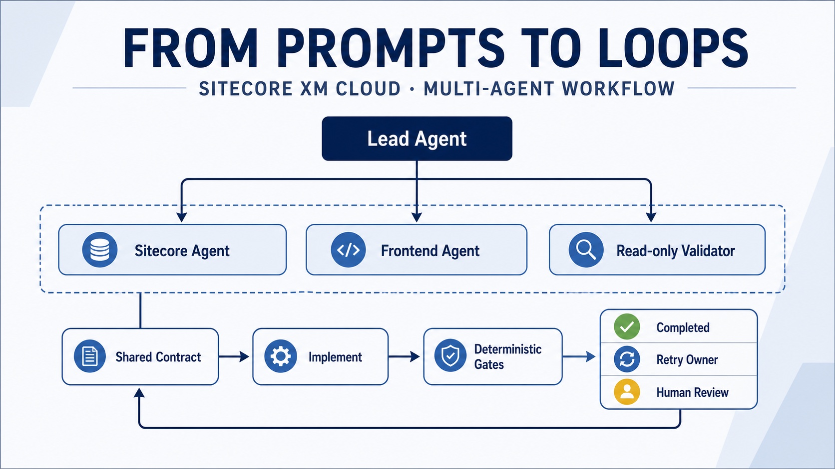 Sitecore XM Cloud multi-agent feedback loop architecture